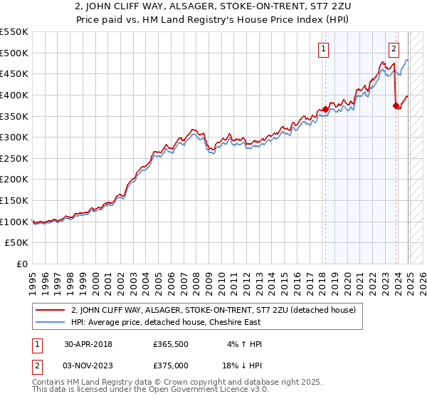 2, JOHN CLIFF WAY, ALSAGER, STOKE-ON-TRENT, ST7 2ZU: Price paid vs HM Land Registry's House Price Index