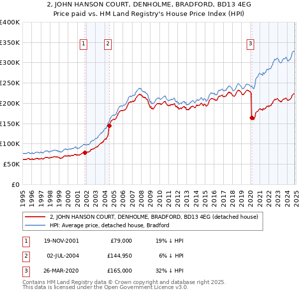 2, JOHN HANSON COURT, DENHOLME, BRADFORD, BD13 4EG: Price paid vs HM Land Registry's House Price Index