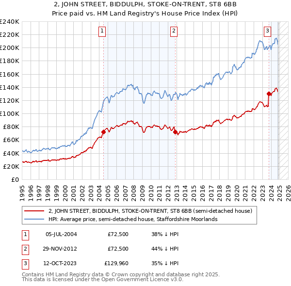 2, JOHN STREET, BIDDULPH, STOKE-ON-TRENT, ST8 6BB: Price paid vs HM Land Registry's House Price Index