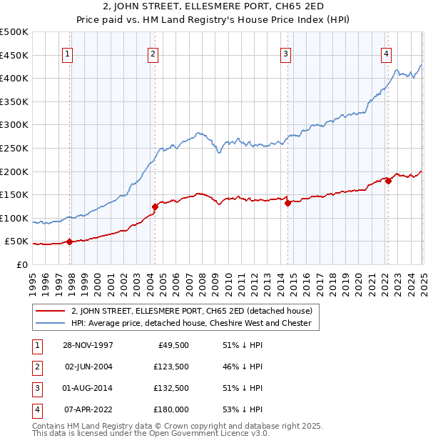 2, JOHN STREET, ELLESMERE PORT, CH65 2ED: Price paid vs HM Land Registry's House Price Index