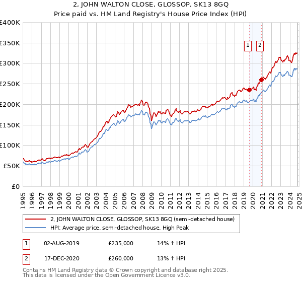 2, JOHN WALTON CLOSE, GLOSSOP, SK13 8GQ: Price paid vs HM Land Registry's House Price Index