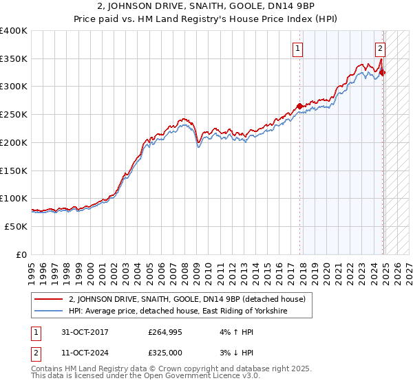 2, JOHNSON DRIVE, SNAITH, GOOLE, DN14 9BP: Price paid vs HM Land Registry's House Price Index