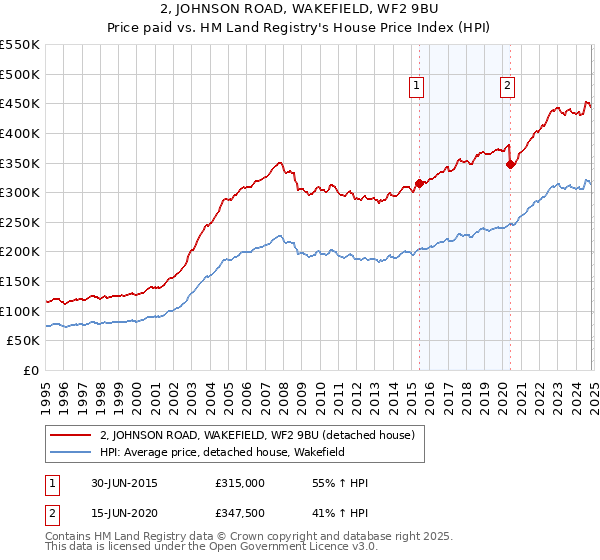 2, JOHNSON ROAD, WAKEFIELD, WF2 9BU: Price paid vs HM Land Registry's House Price Index