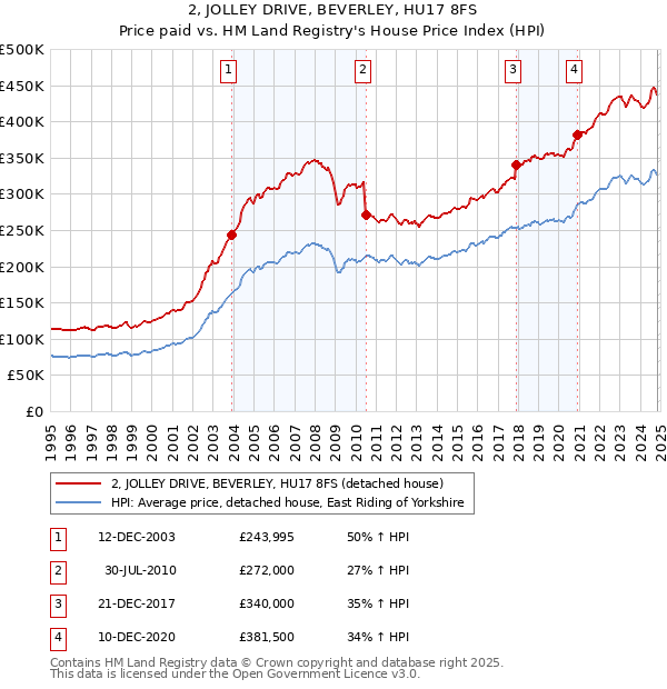 2, JOLLEY DRIVE, BEVERLEY, HU17 8FS: Price paid vs HM Land Registry's House Price Index