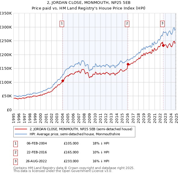 2, JORDAN CLOSE, MONMOUTH, NP25 5EB: Price paid vs HM Land Registry's House Price Index