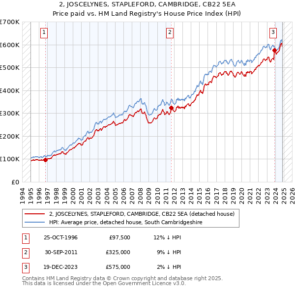 2, JOSCELYNES, STAPLEFORD, CAMBRIDGE, CB22 5EA: Price paid vs HM Land Registry's House Price Index