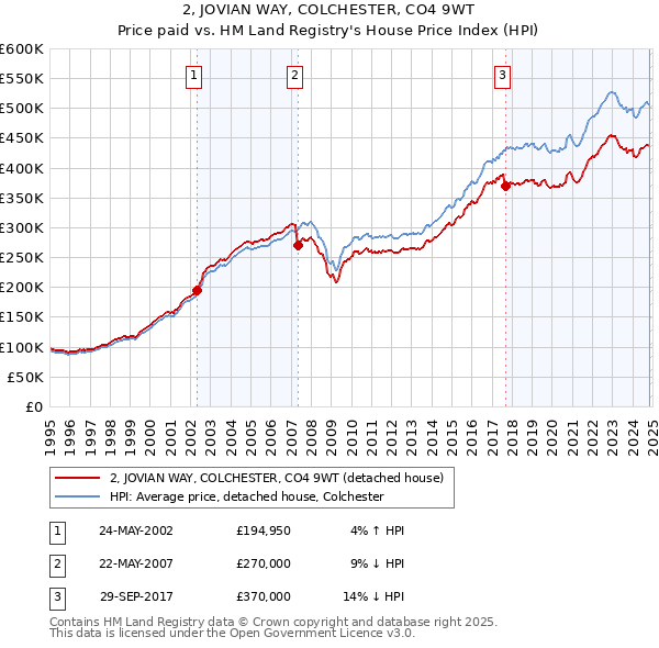 2, JOVIAN WAY, COLCHESTER, CO4 9WT: Price paid vs HM Land Registry's House Price Index