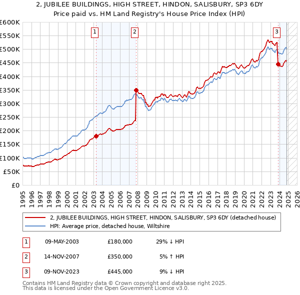 2, JUBILEE BUILDINGS, HIGH STREET, HINDON, SALISBURY, SP3 6DY: Price paid vs HM Land Registry's House Price Index