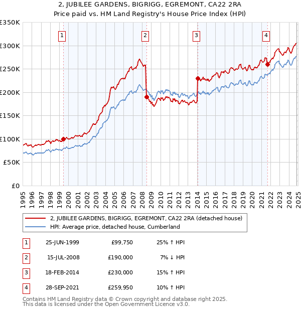 2, JUBILEE GARDENS, BIGRIGG, EGREMONT, CA22 2RA: Price paid vs HM Land Registry's House Price Index