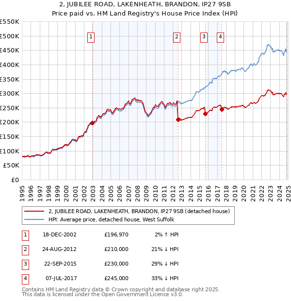 2, JUBILEE ROAD, LAKENHEATH, BRANDON, IP27 9SB: Price paid vs HM Land Registry's House Price Index