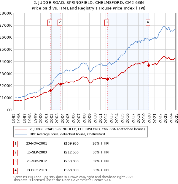 2, JUDGE ROAD, SPRINGFIELD, CHELMSFORD, CM2 6GN: Price paid vs HM Land Registry's House Price Index