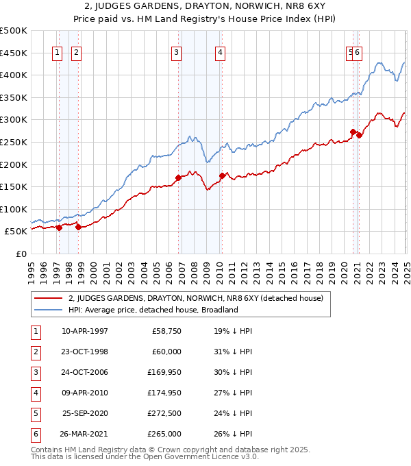 2, JUDGES GARDENS, DRAYTON, NORWICH, NR8 6XY: Price paid vs HM Land Registry's House Price Index