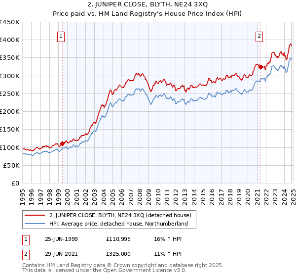 2, JUNIPER CLOSE, BLYTH, NE24 3XQ: Price paid vs HM Land Registry's House Price Index