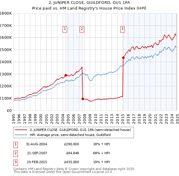 2, JUNIPER CLOSE, GUILDFORD, GU1 1PA: Price paid vs HM Land Registry's House Price Index