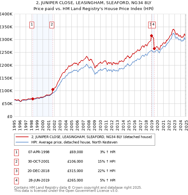 2, JUNIPER CLOSE, LEASINGHAM, SLEAFORD, NG34 8LY: Price paid vs HM Land Registry's House Price Index