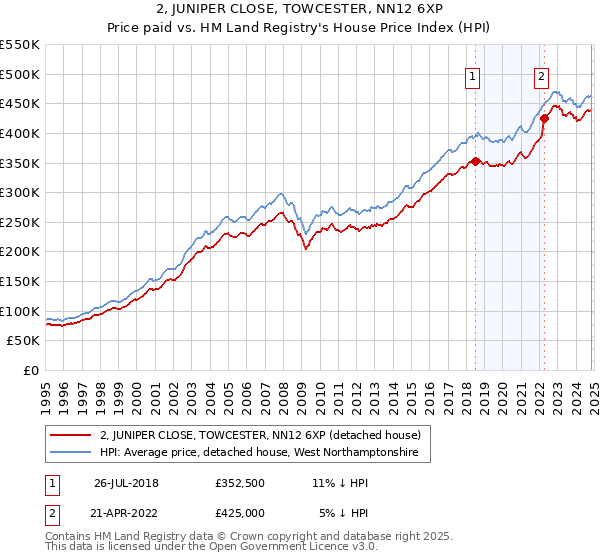 2, JUNIPER CLOSE, TOWCESTER, NN12 6XP: Price paid vs HM Land Registry's House Price Index