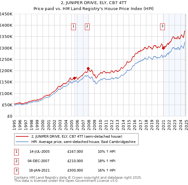 2, JUNIPER DRIVE, ELY, CB7 4TT: Price paid vs HM Land Registry's House Price Index