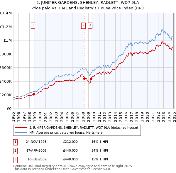 2, JUNIPER GARDENS, SHENLEY, RADLETT, WD7 9LA: Price paid vs HM Land Registry's House Price Index