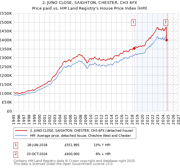 2, JUNO CLOSE, SAIGHTON, CHESTER, CH3 6FX: Price paid vs HM Land Registry's House Price Index