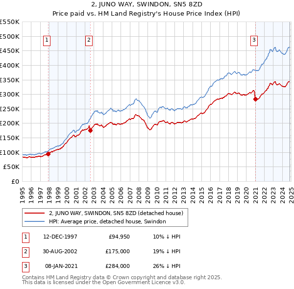 2, JUNO WAY, SWINDON, SN5 8ZD: Price paid vs HM Land Registry's House Price Index