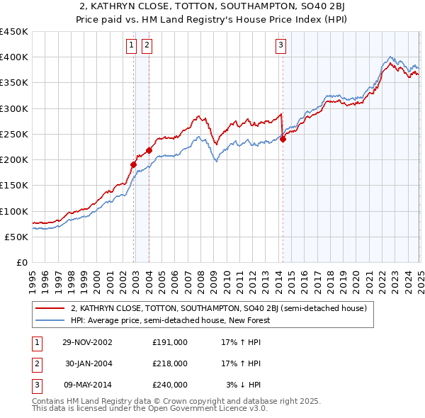 2, KATHRYN CLOSE, TOTTON, SOUTHAMPTON, SO40 2BJ: Price paid vs HM Land Registry's House Price Index