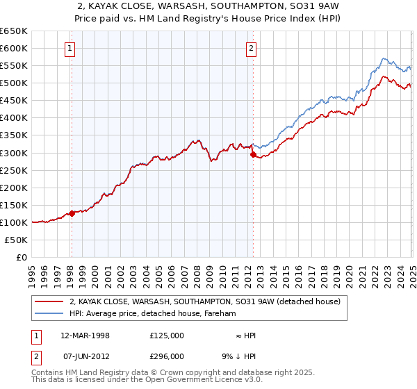 2, KAYAK CLOSE, WARSASH, SOUTHAMPTON, SO31 9AW: Price paid vs HM Land Registry's House Price Index