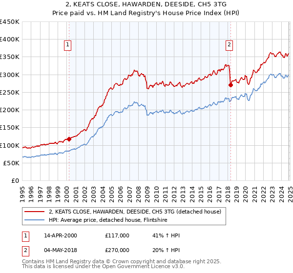 2, KEATS CLOSE, HAWARDEN, DEESIDE, CH5 3TG: Price paid vs HM Land Registry's House Price Index