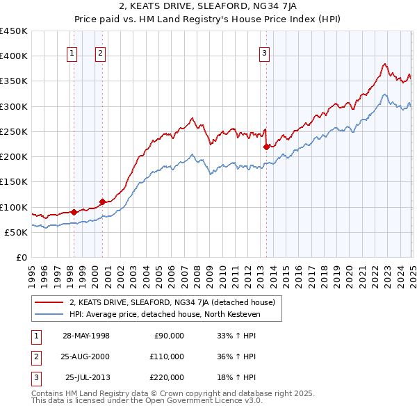 2, KEATS DRIVE, SLEAFORD, NG34 7JA: Price paid vs HM Land Registry's House Price Index