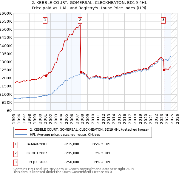 2, KEBBLE COURT, GOMERSAL, CLECKHEATON, BD19 4HL: Price paid vs HM Land Registry's House Price Index