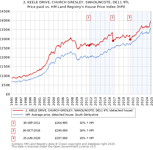 2, KEELE DRIVE, CHURCH GRESLEY, SWADLINCOTE, DE11 9TL: Price paid vs HM Land Registry's House Price Index