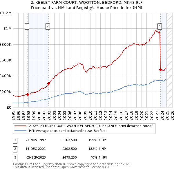 2, KEELEY FARM COURT, WOOTTON, BEDFORD, MK43 9LF: Price paid vs HM Land Registry's House Price Index