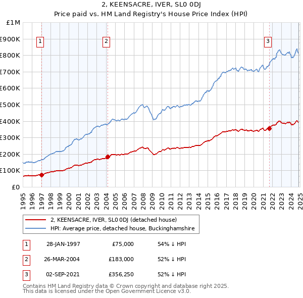 2, KEENSACRE, IVER, SL0 0DJ: Price paid vs HM Land Registry's House Price Index