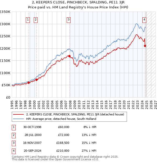 2, KEEPERS CLOSE, PINCHBECK, SPALDING, PE11 3JR: Price paid vs HM Land Registry's House Price Index