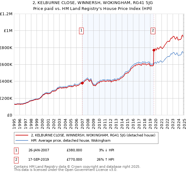 2, KELBURNE CLOSE, WINNERSH, WOKINGHAM, RG41 5JG: Price paid vs HM Land Registry's House Price Index