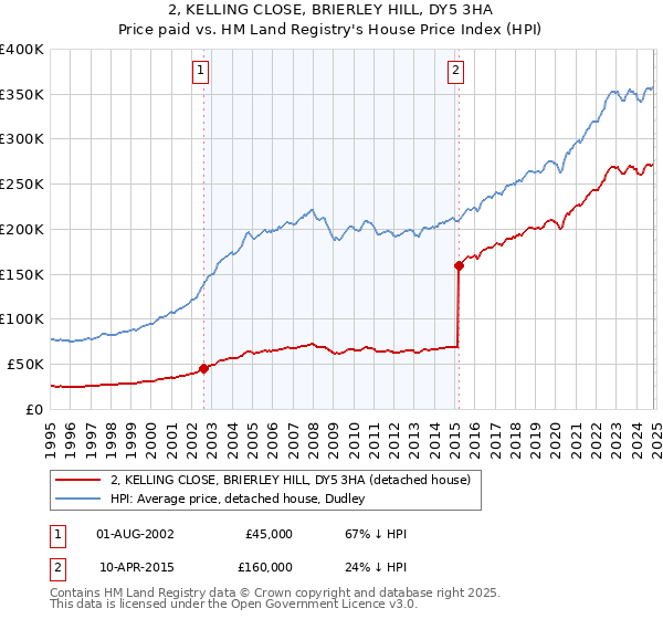 2, KELLING CLOSE, BRIERLEY HILL, DY5 3HA: Price paid vs HM Land Registry's House Price Index