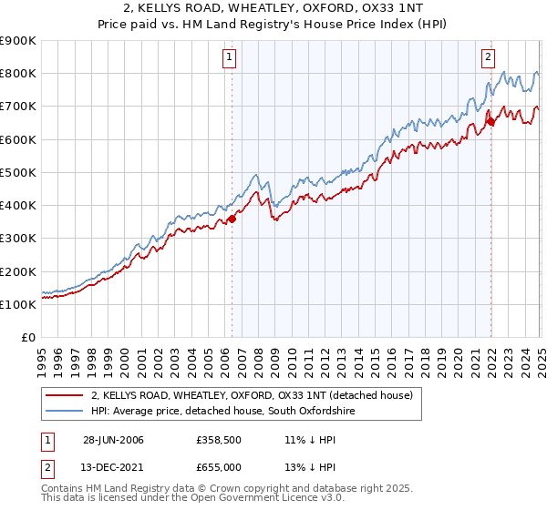 2, KELLYS ROAD, WHEATLEY, OXFORD, OX33 1NT: Price paid vs HM Land Registry's House Price Index