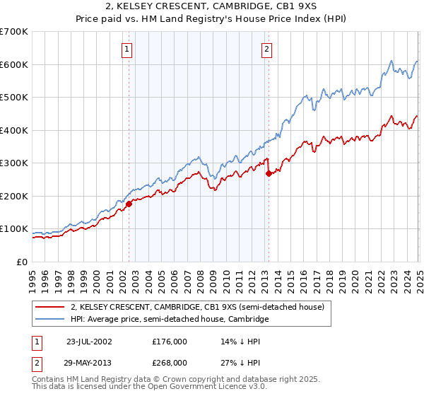 2, KELSEY CRESCENT, CAMBRIDGE, CB1 9XS: Price paid vs HM Land Registry's House Price Index