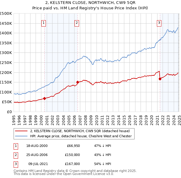 2, KELSTERN CLOSE, NORTHWICH, CW9 5QR: Price paid vs HM Land Registry's House Price Index