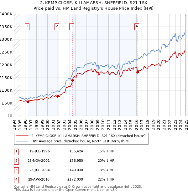 2, KEMP CLOSE, KILLAMARSH, SHEFFIELD, S21 1SX: Price paid vs HM Land Registry's House Price Index