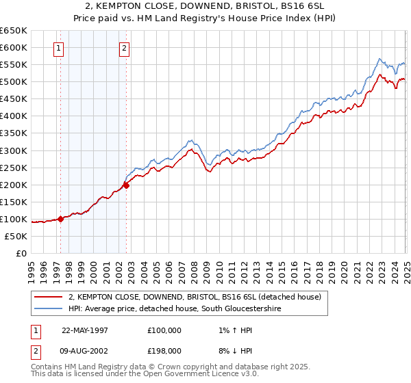 2, KEMPTON CLOSE, DOWNEND, BRISTOL, BS16 6SL: Price paid vs HM Land Registry's House Price Index