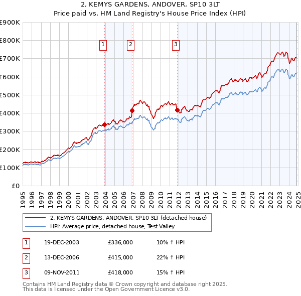 2, KEMYS GARDENS, ANDOVER, SP10 3LT: Price paid vs HM Land Registry's House Price Index