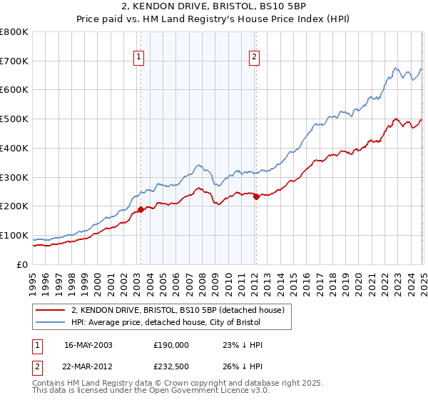 2, KENDON DRIVE, BRISTOL, BS10 5BP: Price paid vs HM Land Registry's House Price Index