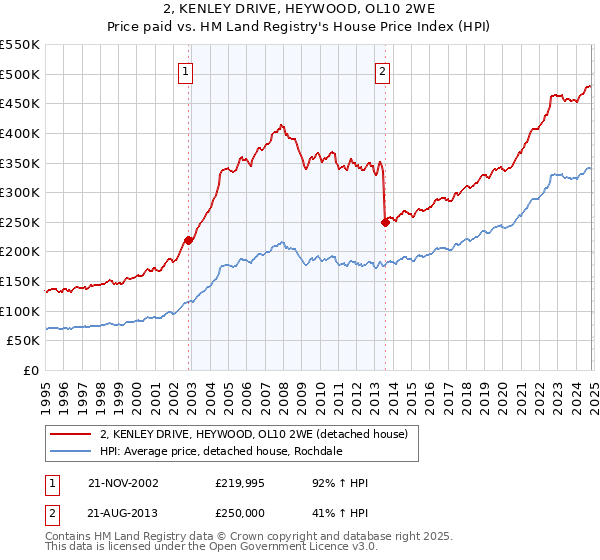 2, KENLEY DRIVE, HEYWOOD, OL10 2WE: Price paid vs HM Land Registry's House Price Index