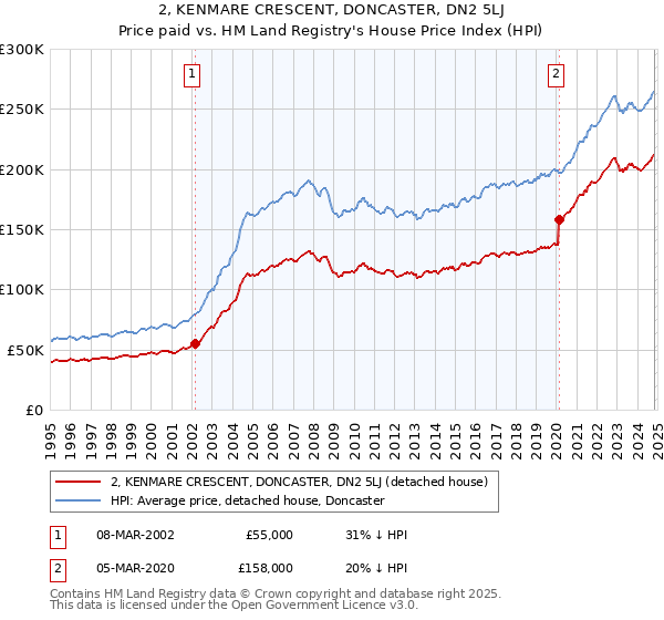 2, KENMARE CRESCENT, DONCASTER, DN2 5LJ: Price paid vs HM Land Registry's House Price Index