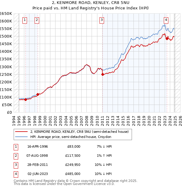 2, KENMORE ROAD, KENLEY, CR8 5NU: Price paid vs HM Land Registry's House Price Index