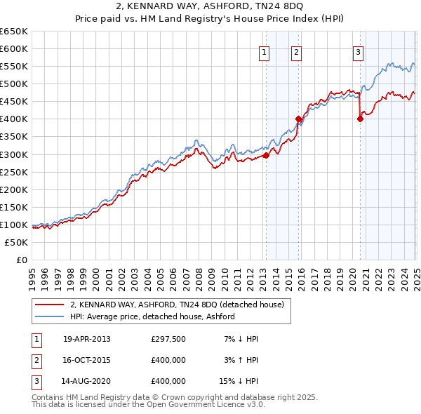 2, KENNARD WAY, ASHFORD, TN24 8DQ: Price paid vs HM Land Registry's House Price Index