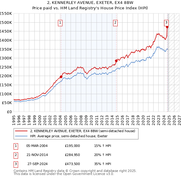 2, KENNERLEY AVENUE, EXETER, EX4 8BW: Price paid vs HM Land Registry's House Price Index