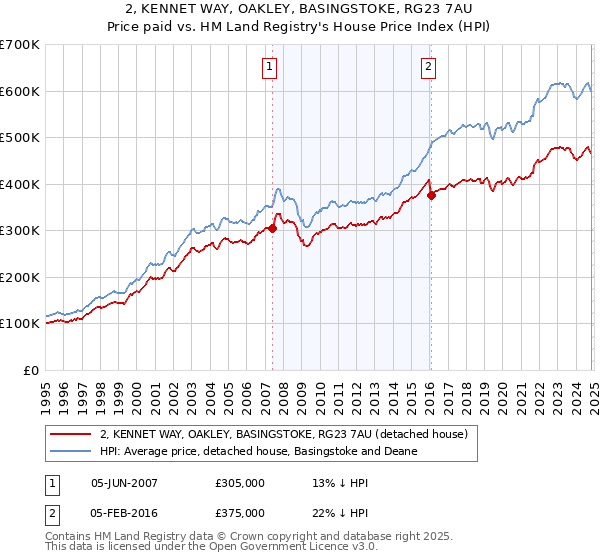 2, KENNET WAY, OAKLEY, BASINGSTOKE, RG23 7AU: Price paid vs HM Land Registry's House Price Index