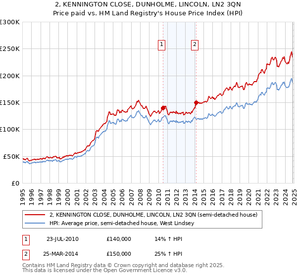 2, KENNINGTON CLOSE, DUNHOLME, LINCOLN, LN2 3QN: Price paid vs HM Land Registry's House Price Index