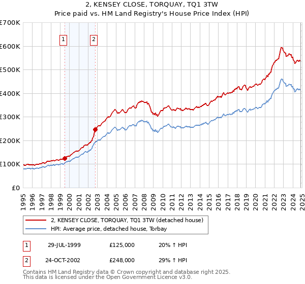 2, KENSEY CLOSE, TORQUAY, TQ1 3TW: Price paid vs HM Land Registry's House Price Index